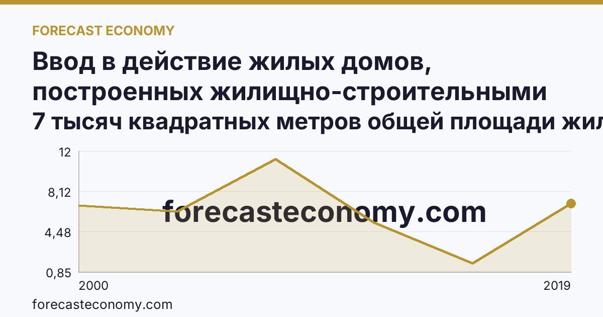 Ввод в действие жилых домов, построенных жилищно-строительными кооперативами — Республика Северная Осетия — Алания: график динамики 2000–2019, последнее значение 7 тысяч квадратных метров общей площади жилых помещений