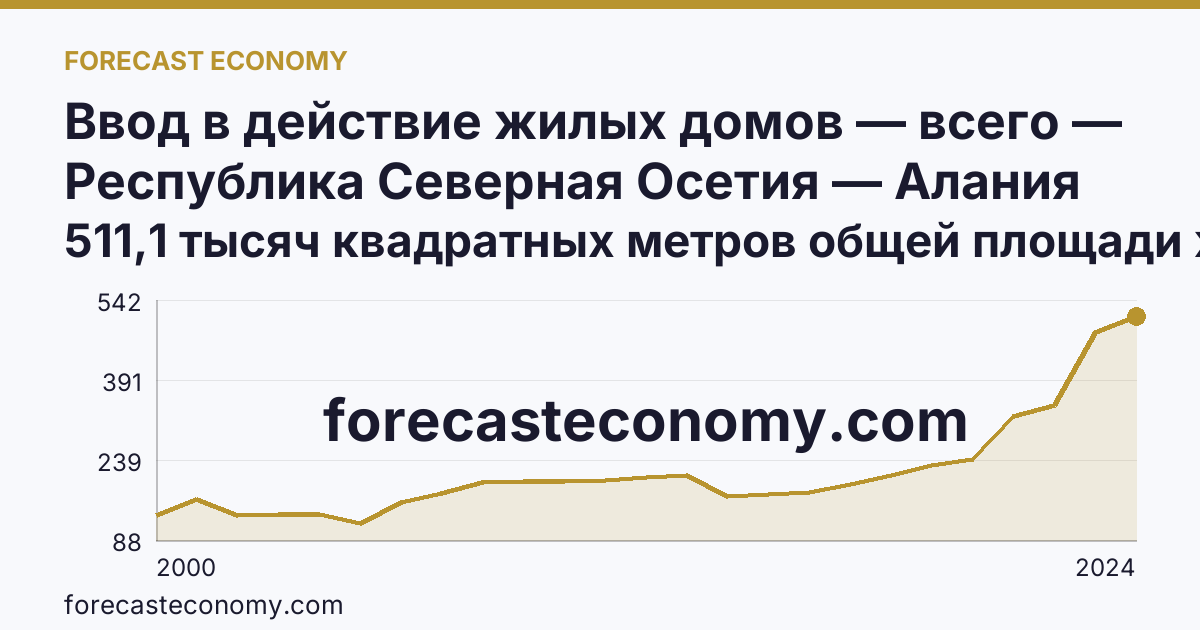 Ввод в действие жилых домов — всего — Республика Северная Осетия — Алания: график динамики 2000–2024, последнее значение 511,1 тысяч квадратных метров общей площади жилых помещений