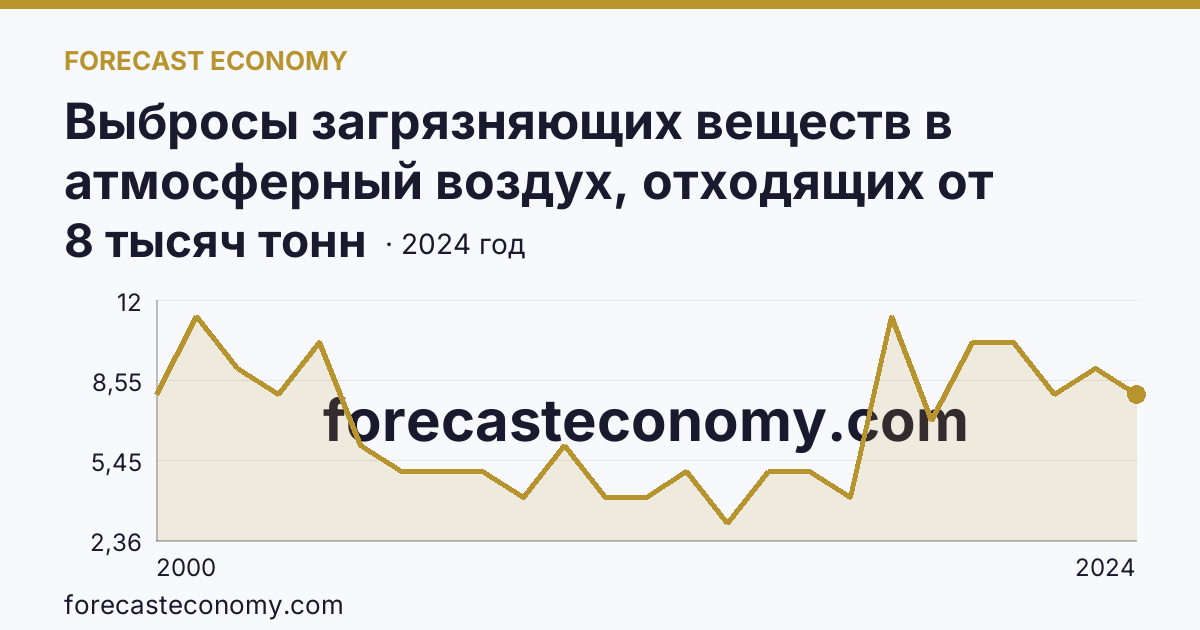 Выбросы загрязняющих веществ в атмосферный воздух, отходящих от стационарных источников — Республика Северная Осетия — Алания: график динамики 2000–2024, последнее значение 8 тысяч тонн