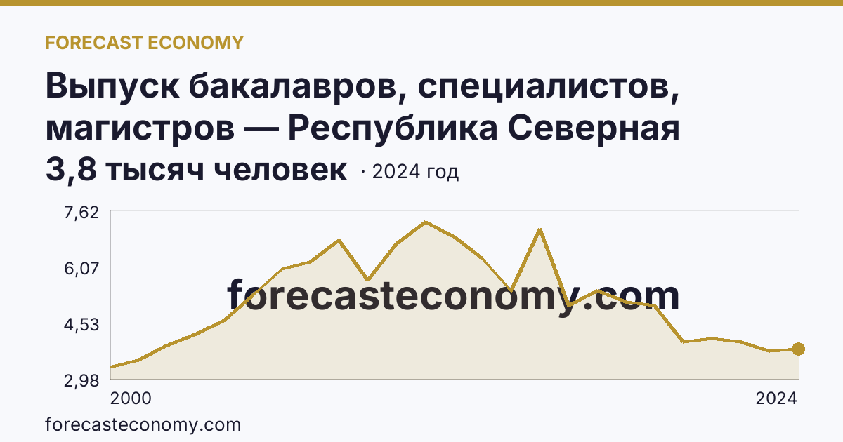 Выпуск бакалавров, специалистов, магистров — Республика Северная Осетия — Алания: график динамики 2000–2024, последнее значение 3,8 тысяч человек