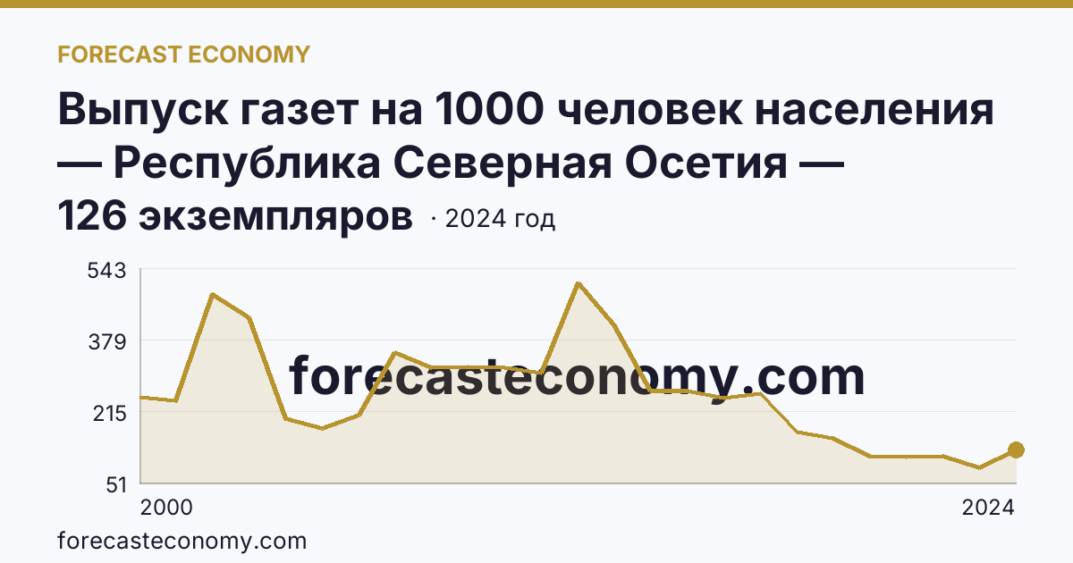 Выпуск газет на 1000 человек населения — Республика Северная Осетия — Алания: график динамики 2000–2024, последнее значение 126 экземпляров