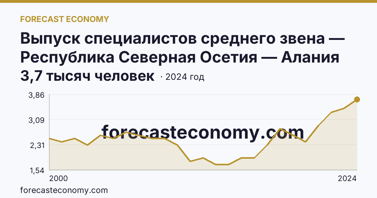 Выпуск специалистов среднего звена — Республика Северная Осетия — Алания: график динамики 2000–2024, последнее значение 3,7 тысяч человек
