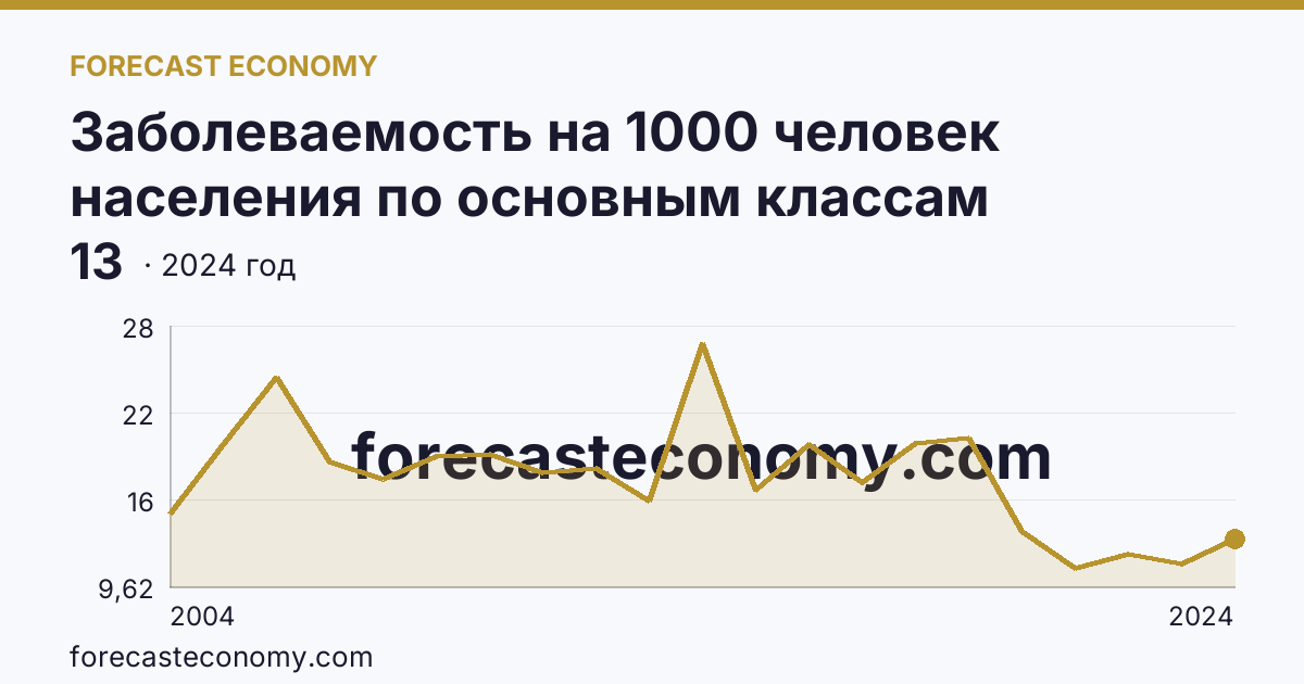 Заболеваемость на 1000 человек населения по основным классам болезней — болезни органов пищеварения — Республика Северная Осетия — Алания: график динамики 2004–2024, последнее значение 13