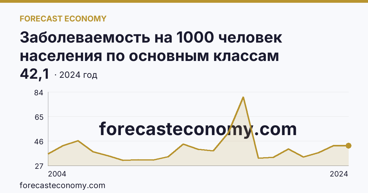 Заболеваемость на 1000 человек населения по основным классам болезней — болезни кожи и подкожной клетчатки — Республика Северная Осетия — Алания: график динамики 2004–2024, последнее значение 42,1