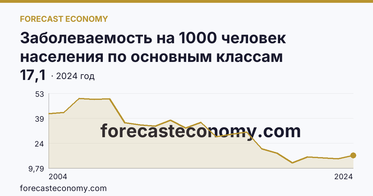 Заболеваемость на 1000 человек населения по основным классам болезней — болезни костно-мышечной системы и соединительной ткани — Республика Северная Осетия — Алания: график динамики 2004–2024, последнее значение 17,1
