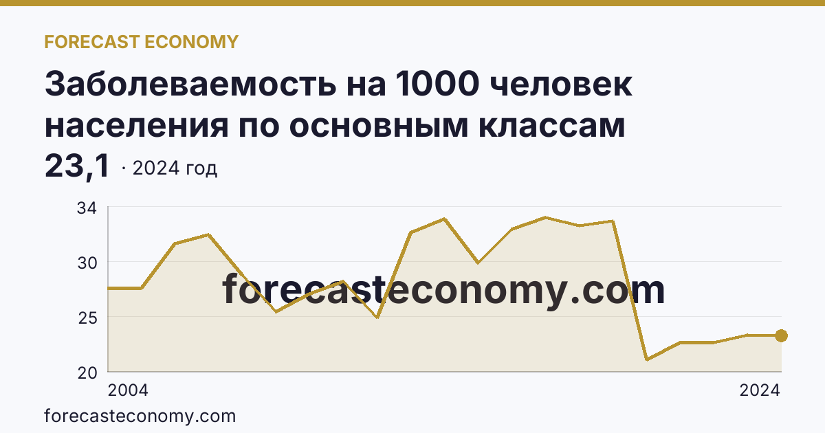 Заболеваемость на 1000 человек населения по основным классам болезней — болезни мочеполовой системы — Республика Северная Осетия — Алания: график динамики 2004–2024, последнее значение 23,1
