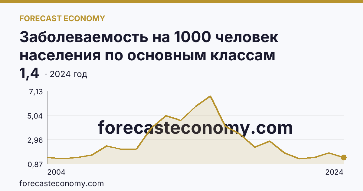 Заболеваемость на 1000 человек населения по основным классам болезней — врожденные аномалии (пороки развития), деформации и хромосомные нарушения — Республика Северная Осетия — Алания: график динамики 2004–2024, последнее значение 1,4