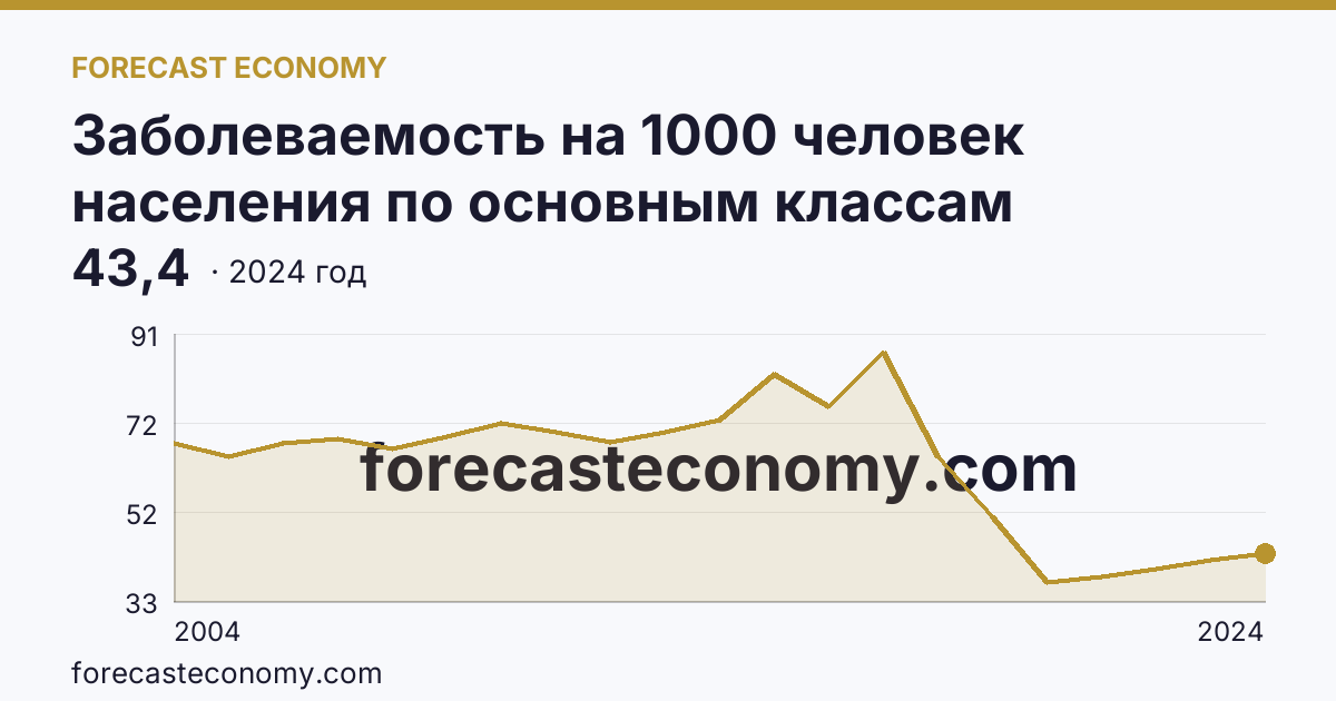 Заболеваемость на 1000 человек населения по основным классам болезней — травмы, отравления и некоторые другие последствия воздействия внешних причин — Республика Северная Осетия — Алания: график динамики 2004–2024, последнее значение 43,4