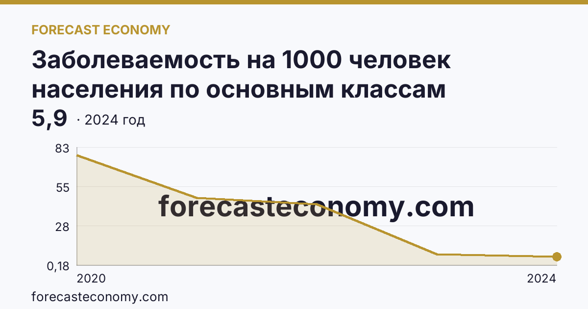 Заболеваемость на 1000 человек населения по основным классам болезней — cOVID-19 — Республика Северная Осетия — Алания: график динамики 2020–2024, последнее значение 5,9