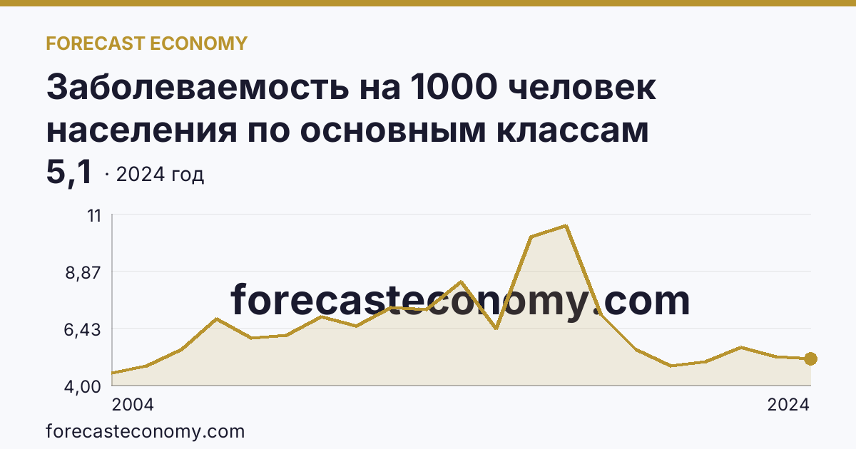 Заболеваемость на 1000 человек населения по основным классам болезней — новообразования — Республика Северная Осетия — Алания: график динамики 2004–2024, последнее значение 5,1