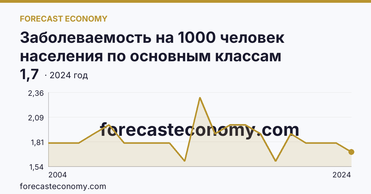 Заболеваемость на 1000 человек населения по основным классам болезней — болезни крови, кроветворных органов и отдельные нарушения, вовлекающие иммунный механизм — Республика Северная Осетия — Алания: график динамики 2004–2024, последнее значение 1,7