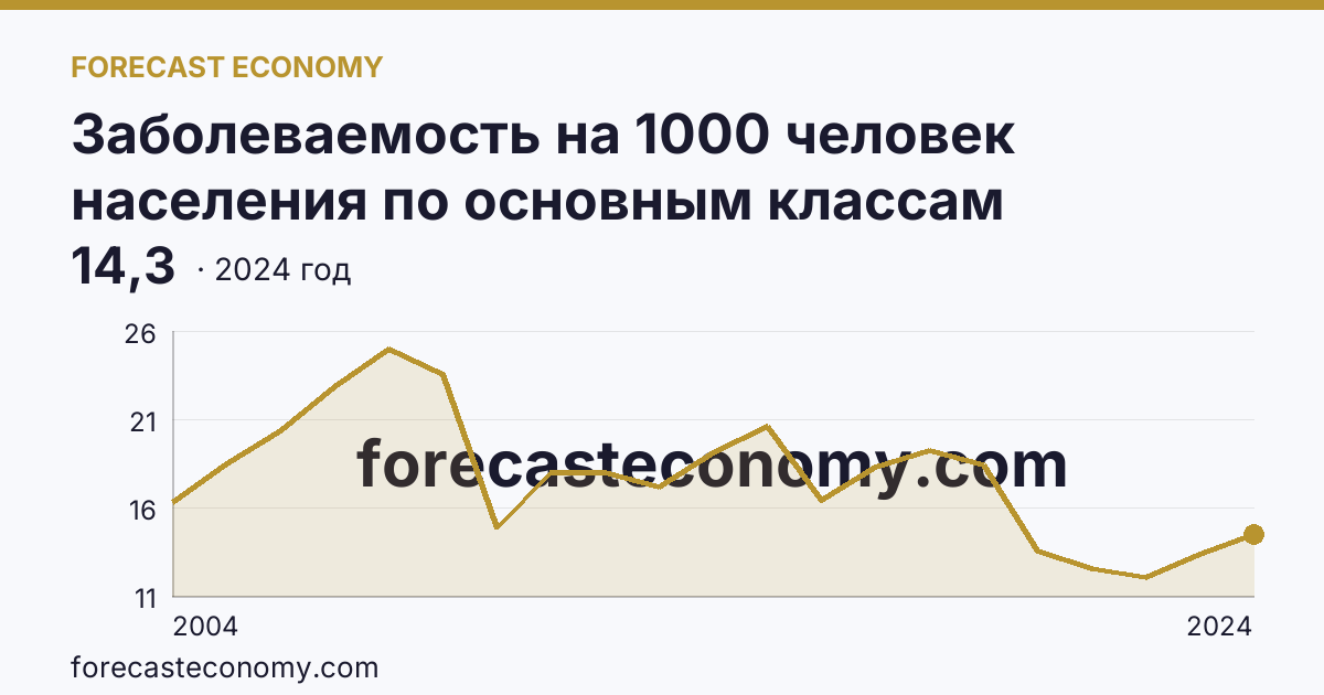 Заболеваемость на 1000 человек населения по основным классам болезней — болезни нервной системы — Республика Северная Осетия — Алания: график динамики 2004–2024, последнее значение 14,3