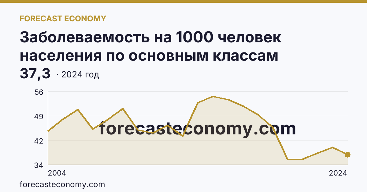 Заболеваемость на 1000 человек населения по основным классам болезней — болезни глаза и его придаточного аппарата — Республика Северная Осетия — Алания: график динамики 2004–2024, последнее значение 37,3