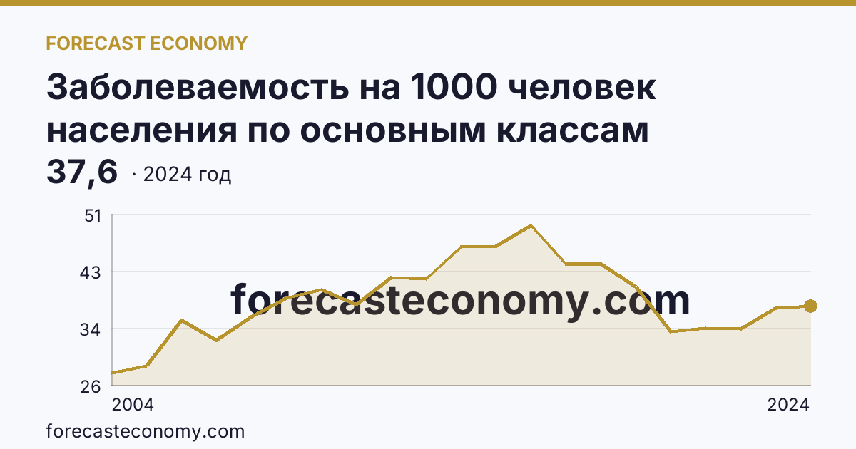 Заболеваемость на 1000 человек населения по основным классам болезней — болезни уха и сосцевидного отростка — Республика Северная Осетия — Алания: график динамики 2004–2024, последнее значение 37,6