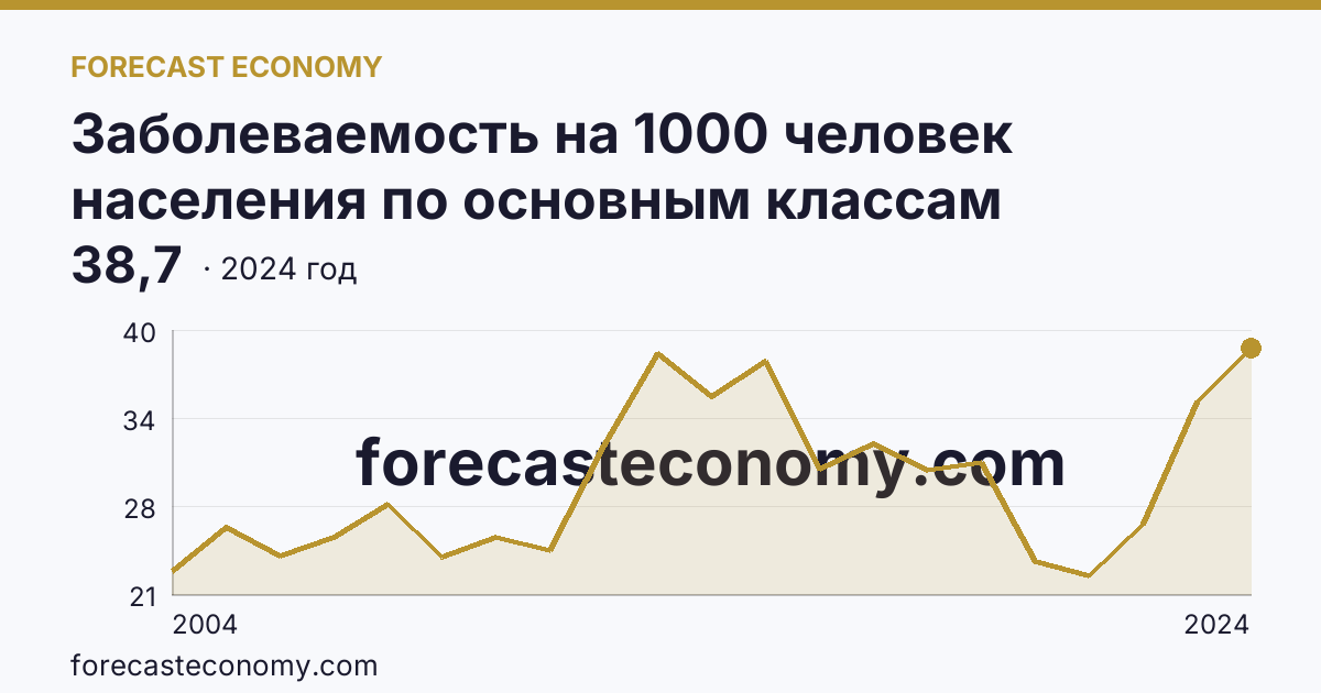 Заболеваемость на 1000 человек населения по основным классам болезней — болезни системы кровообращения — Республика Северная Осетия — Алания: график динамики 2004–2024, последнее значение 38,7