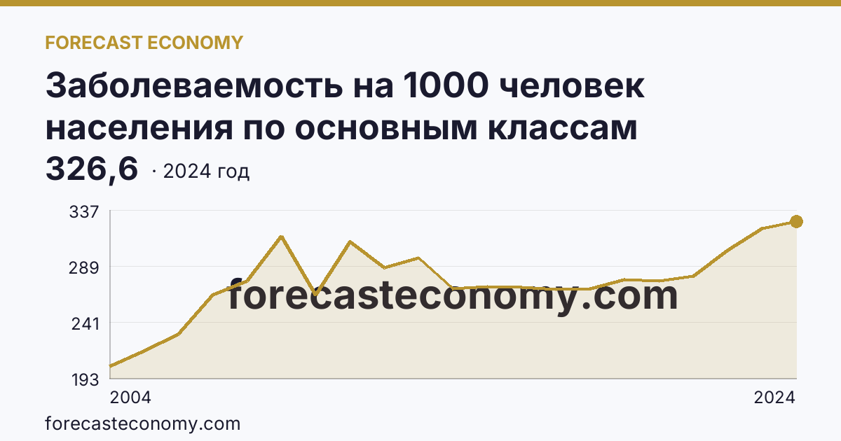 Заболеваемость на 1000 человек населения по основным классам болезней — болезни органов дыхания — Республика Северная Осетия — Алания: график динамики 2004–2024, последнее значение 326,6