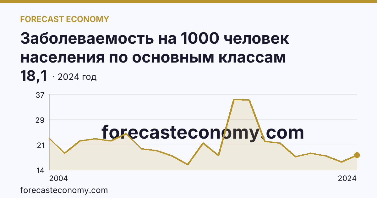 Заболеваемость на 1000 человек населения по основным классам болезней — некоторые инфекционные и паразитарные болезни — Республика Северная Осетия — Алания: график динамики 2004–2024, последнее значение 18,1