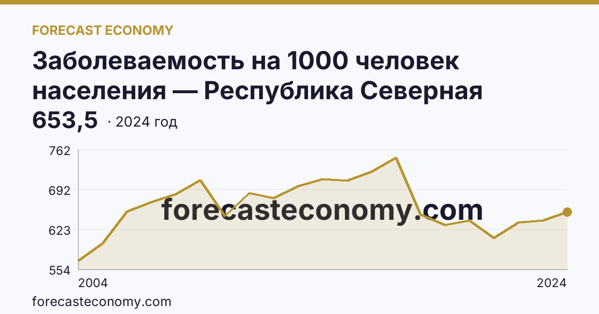 Заболеваемость на 1000 человек населения — Республика Северная Осетия — Алания: график динамики 2004–2024, последнее значение 653,5