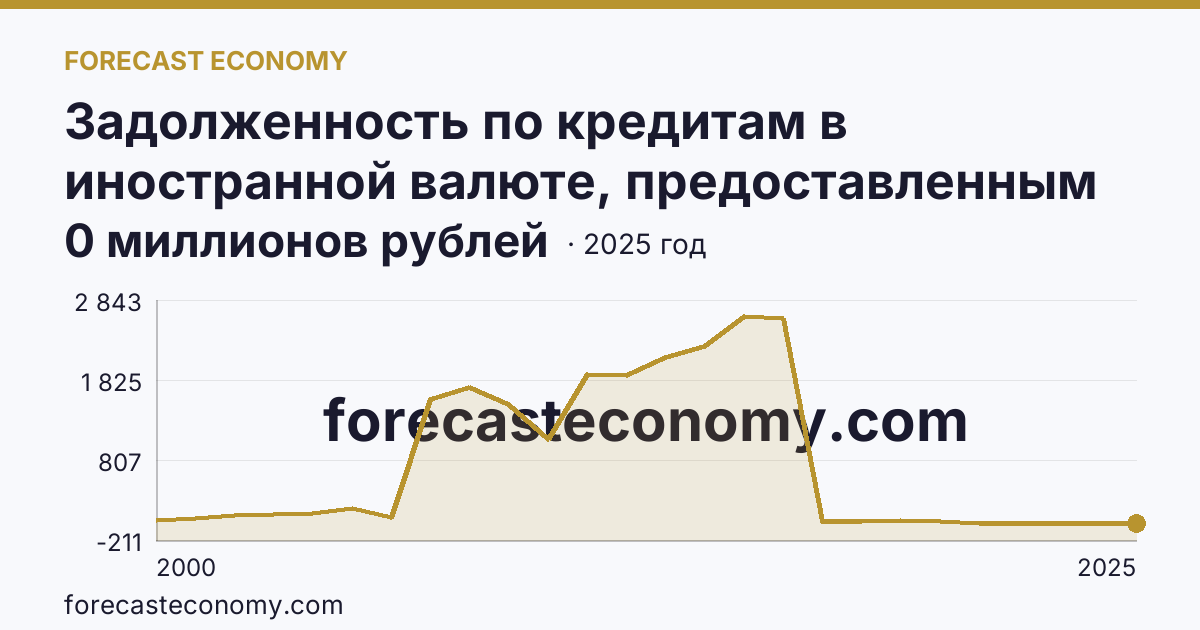 Задолженность по кредитам в иностранной валюте, предоставленным кредитными организациями юридическим лицам — Республика Северная Осетия — Алания: график динамики 2000–2025, последнее значение 0 миллионов рублей