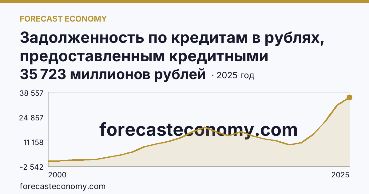 Задолженность по кредитам в рублях, предоставленным кредитными организациями юридическим лицам — Республика Северная Осетия — Алания: график динамики 2000–2025, последнее значение 35 723 миллионов рублей