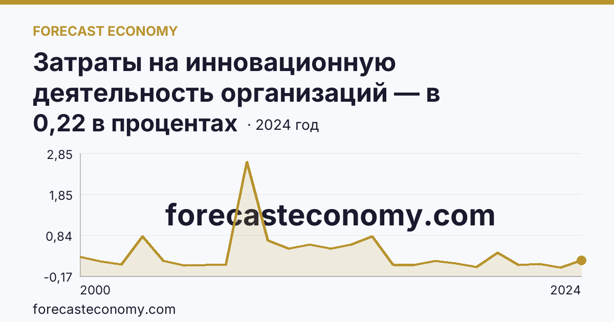 Затраты на инновационную деятельность организаций — в процентах от общего объема отгруженных товаров, выполненных работ, услуг — Республика Северная Осетия — Алания: график динамики 2000–2024, последнее значение 0,22 в процентах