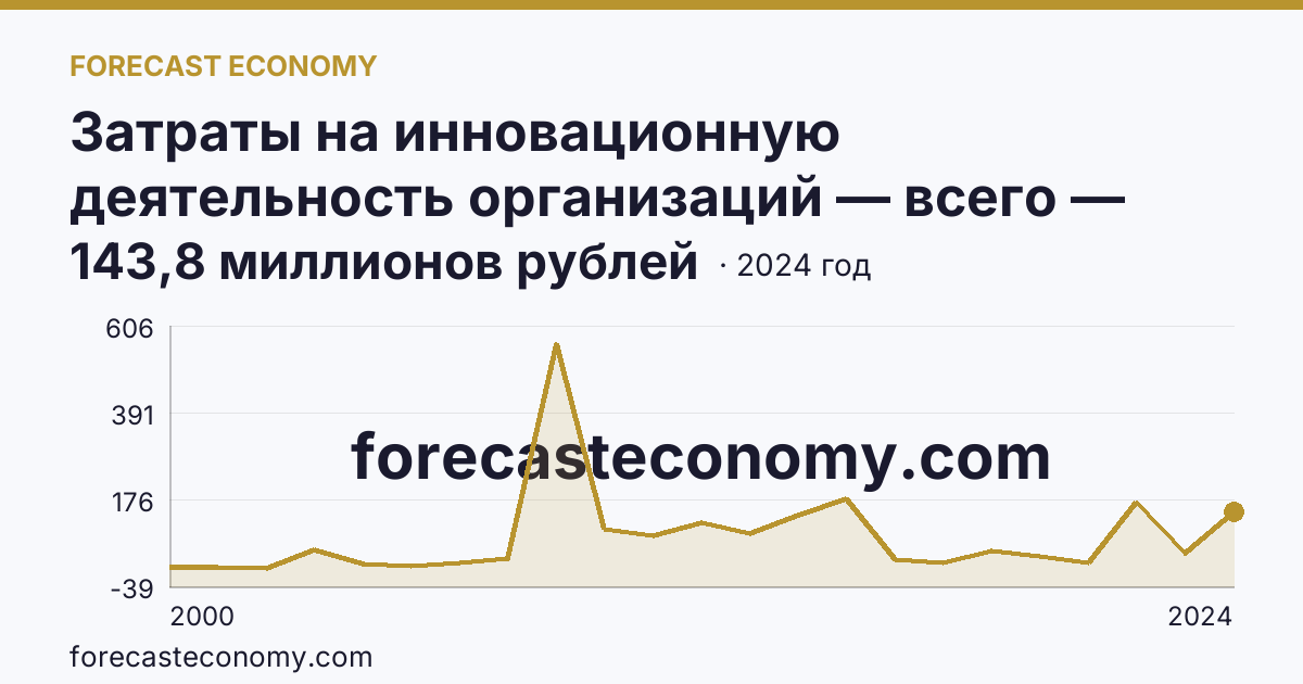 Затраты на инновационную деятельность организаций — всего — Республика Северная Осетия — Алания: график динамики 2000–2024, последнее значение 143,8 миллионов рублей