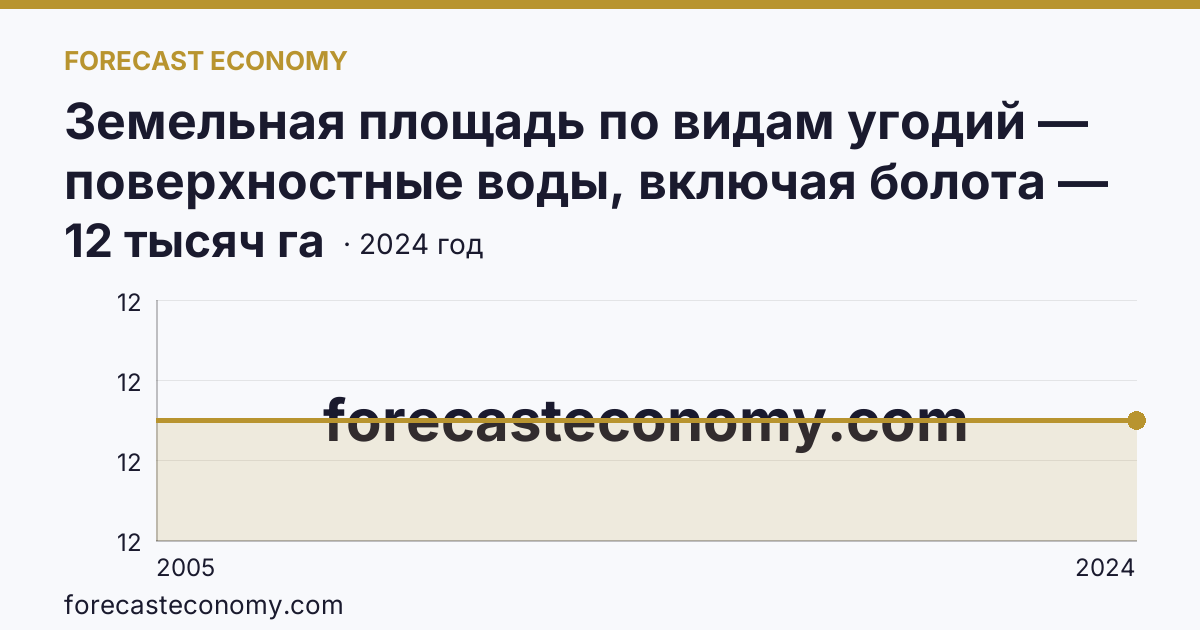 Земельная площадь по видам угодий — поверхностные воды, включая болота — Республика Северная Осетия — Алания: график динамики 2005–2024, последнее значение 12 тысяч га