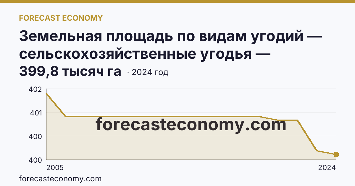 Земельная площадь по видам угодий — сельскохозяйственные угодья — Республика Северная Осетия — Алания: график динамики 2005–2024, последнее значение 399,8 тысяч га