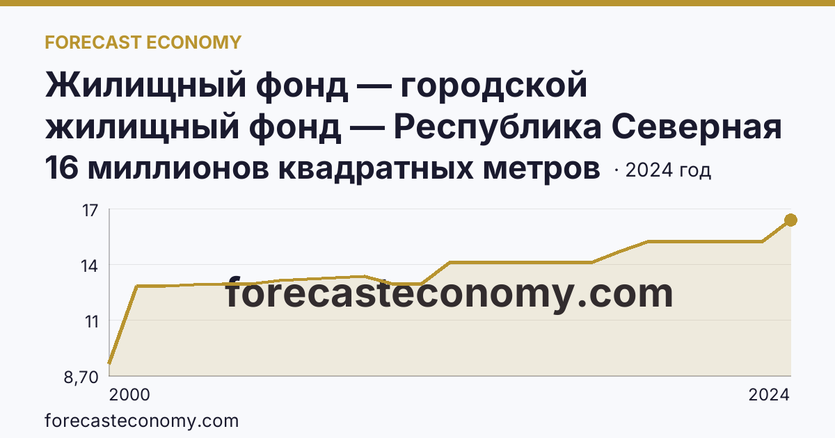 Жилищный фонд — городской жилищный фонд — Республика Северная Осетия — Алания: график динамики 2000–2024, последнее значение 16 миллионов квадратных метров