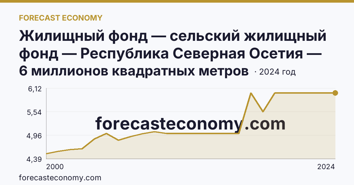Жилищный фонд — сельский жилищный фонд — Республика Северная Осетия — Алания: график динамики 2000–2024, последнее значение 6 миллионов квадратных метров