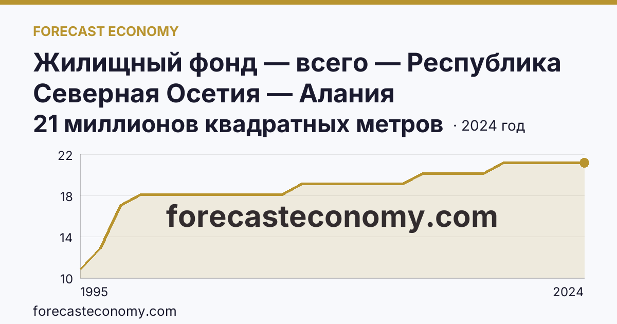 Жилищный фонд — всего — Республика Северная Осетия — Алания: график динамики 1995–2024, последнее значение 21 миллионов квадратных метров