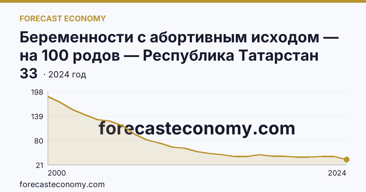 Беременности с абортивным исходом — на 100 родов — Республика Татарстан: график динамики 2000–2024, последнее значение 33