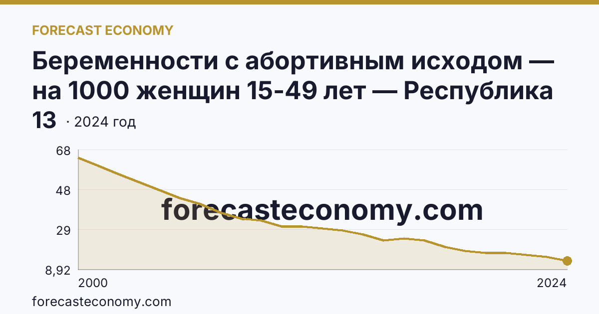 Беременности с абортивным исходом — на 1000 женщин 15-49 лет — Республика Татарстан: график динамики 2000–2024, последнее значение 13