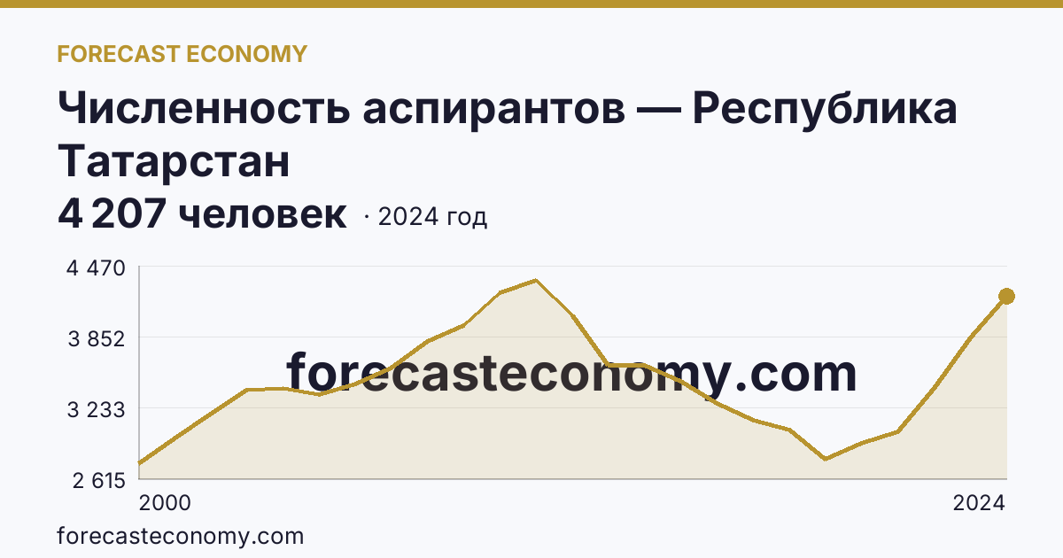 Численность аспирантов — Республика Татарстан: график динамики 2000–2024, последнее значение 4 207 человек