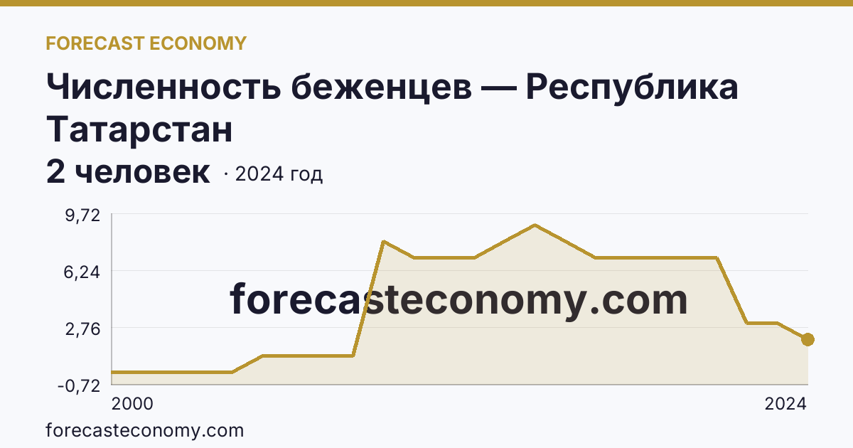 Численность беженцев — Республика Татарстан: график динамики 2000–2024, последнее значение 2 человек