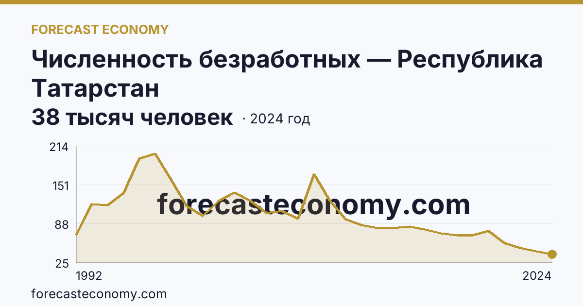 Численность безработных — Республика Татарстан: график динамики 1992–2024, последнее значение 38 тысяч человек