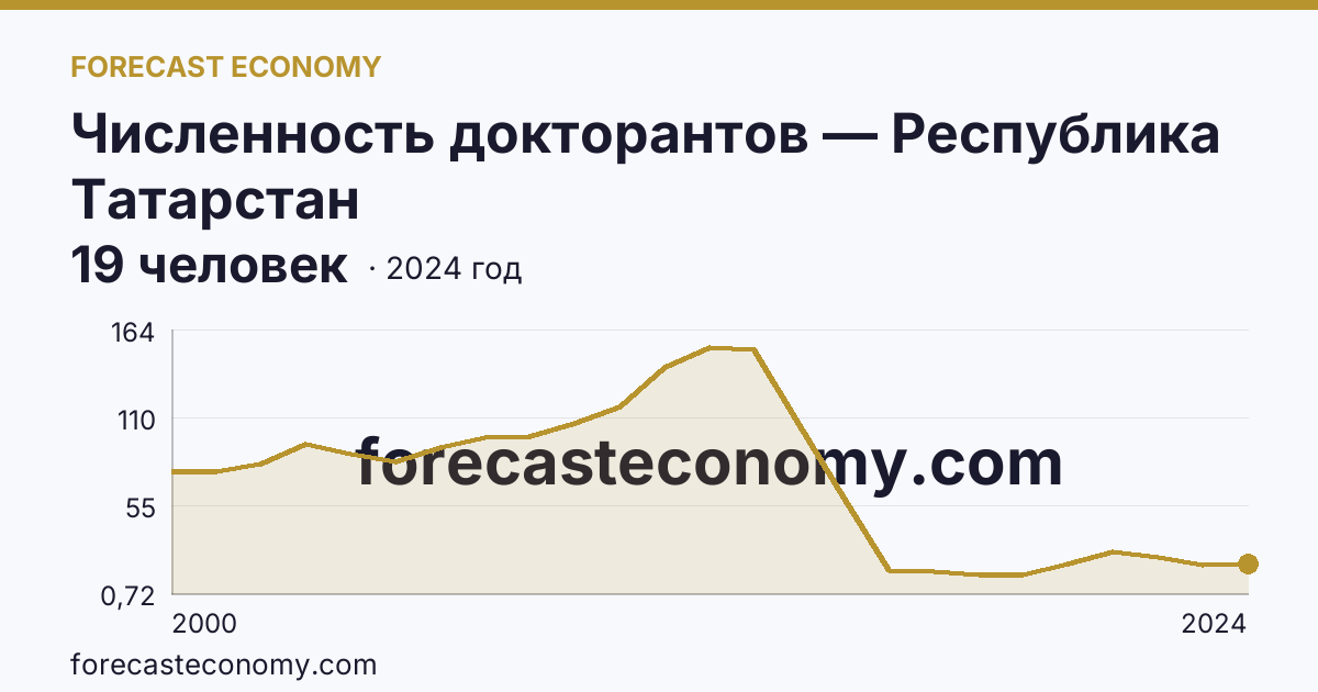 Численность докторантов — Республика Татарстан: график динамики 2000–2024, последнее значение 19 человек