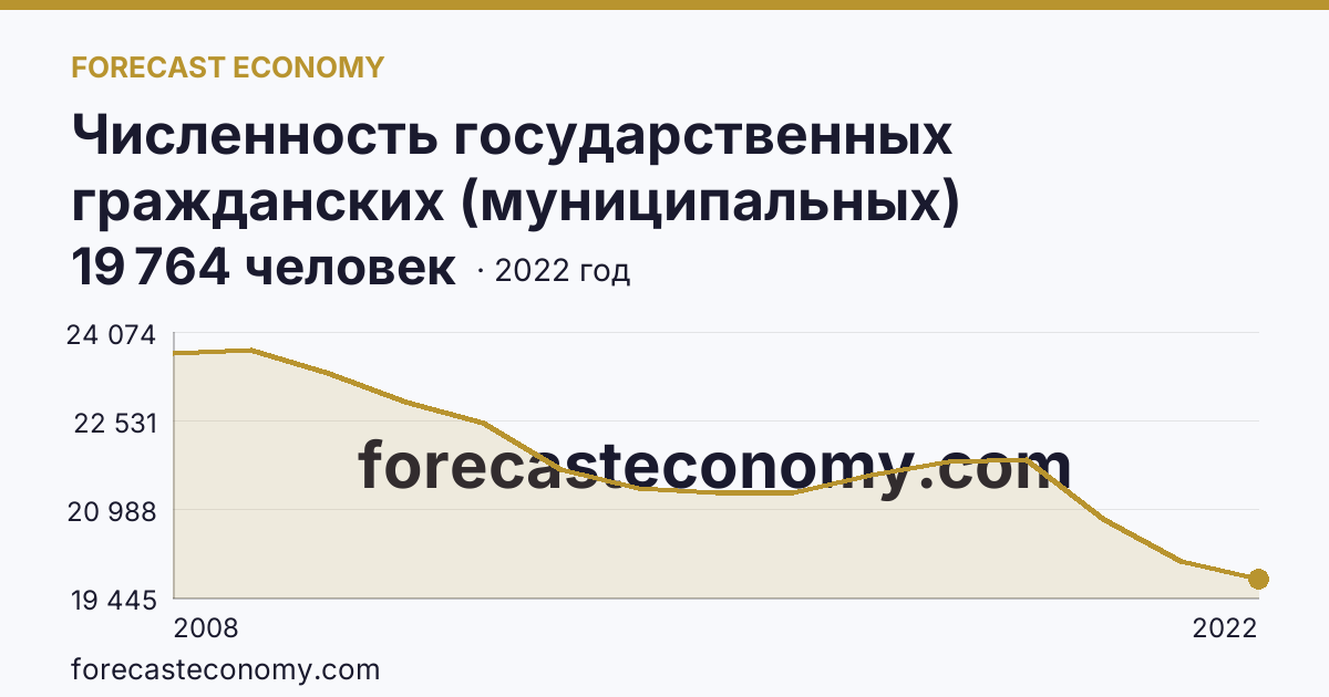 Численность государственных гражданских (муниципальных) служащих государственных органов и органов местного самоуправления — Республика Татарстан: график динамики 2008–2022, последнее значение 19 764 человек
