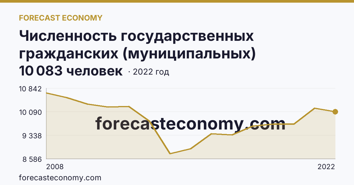 Численность государственных гражданских (муниципальных) служащих органов исполнительной власти субъектов Российской Федерации и органов местного самоуправления — Республика Татарстан: график динамики 2008–2022, последнее значение 10 083 человек