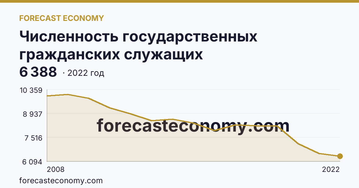 Численность государственных гражданских служащих территориальных органов федеральных органов исполнительной власти — Республика Татарстан: график динамики 2008–2022, последнее значение 6 388