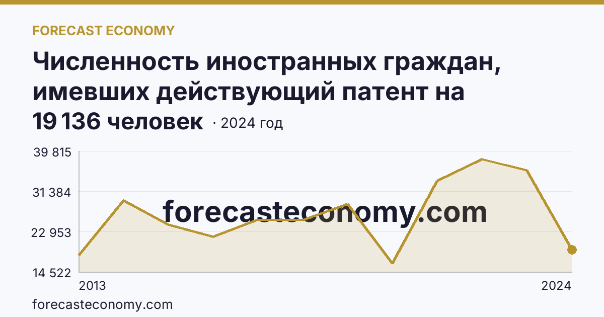 Численность иностранных граждан, имевших действующий патент на осуществление трудовой деятельности — Республика Татарстан: график динамики 2013–2024, последнее значение 19 136 человек
