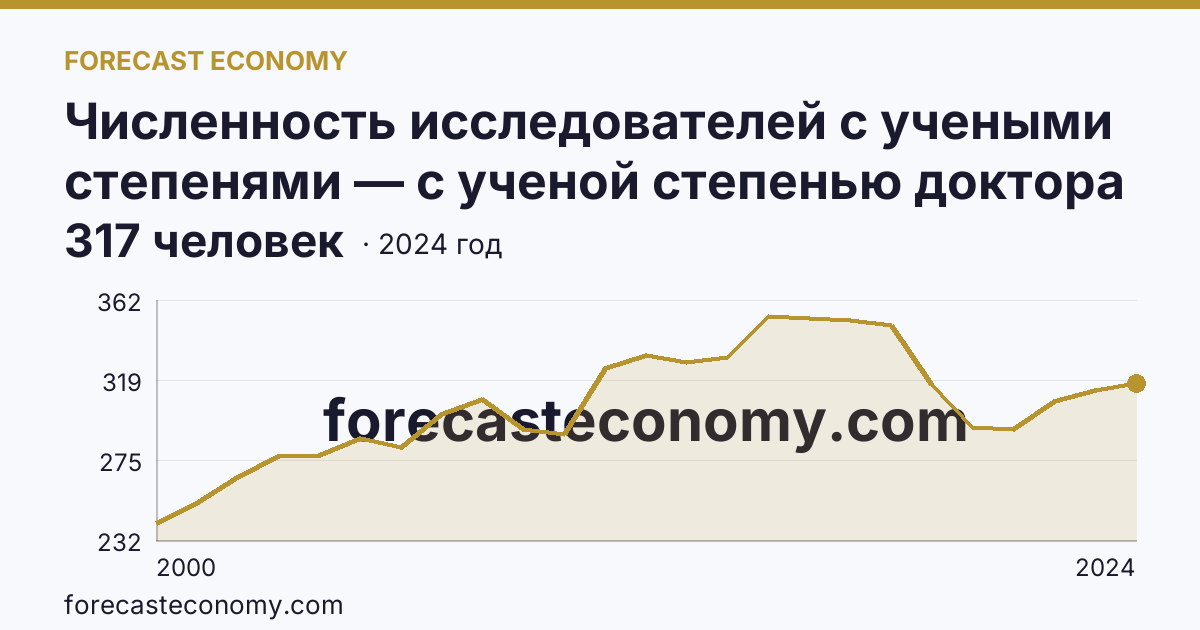 Численность исследователей с учеными степенями — с ученой степенью доктора наук — Республика Татарстан: график динамики 2000–2024, последнее значение 317 человек