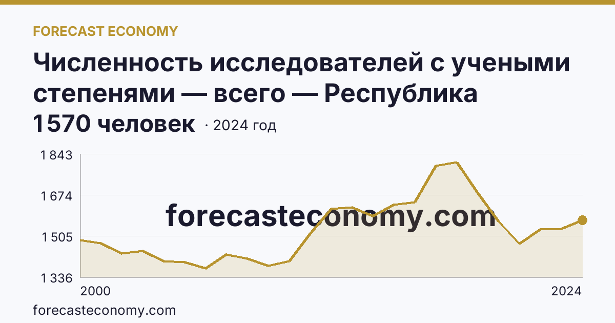 Численность исследователей с учеными степенями — всего — Республика Татарстан: график динамики 2000–2024, последнее значение 1 570 человек
