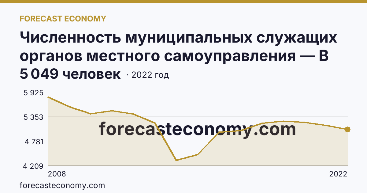 Численность муниципальных служащих органов местного самоуправления — В местных администрациях (исполнительно-распорядительных органах муниципальных образований) — Республика Татарстан: график динамики 2008–2022, последнее значение 5 049 человек