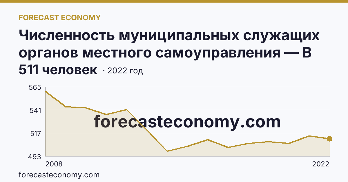 Численность муниципальных служащих органов местного самоуправления — В представительных органах — Республика Татарстан: график динамики 2008–2022, последнее значение 511 человек
