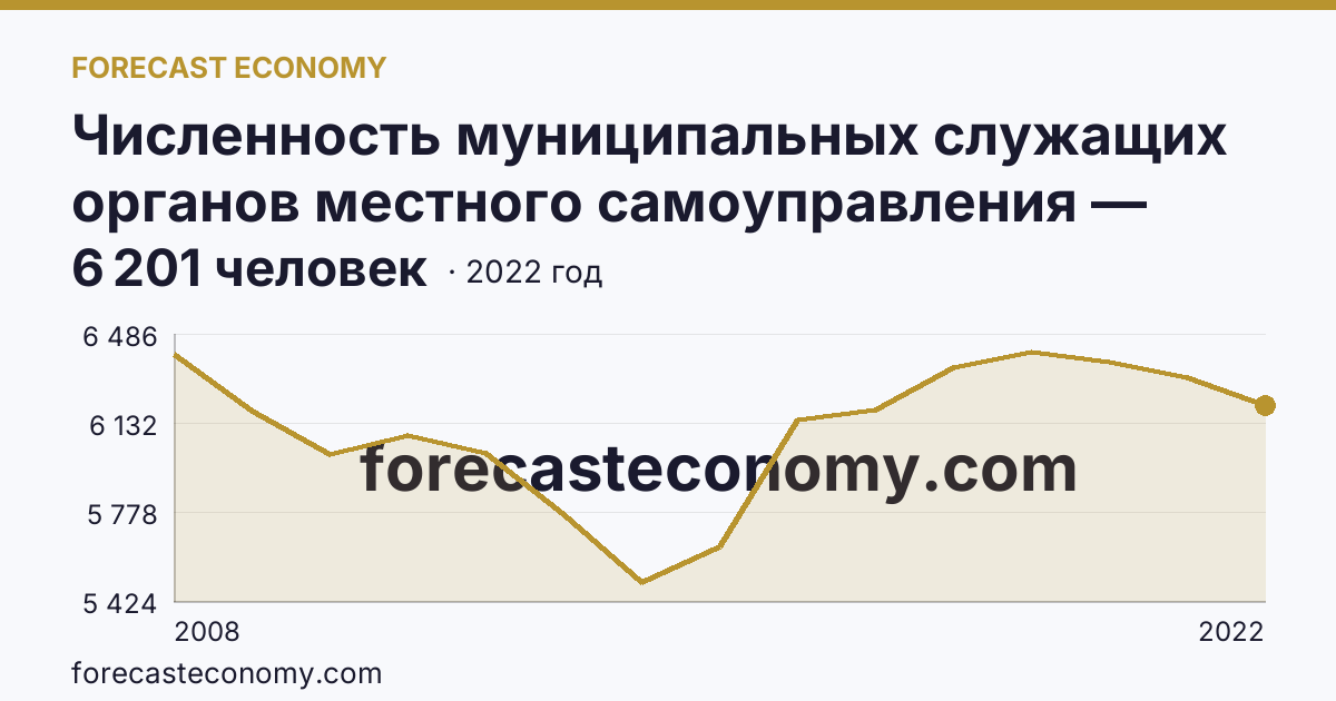 Численность муниципальных служащих органов местного самоуправления — всего — Республика Татарстан: график динамики 2008–2022, последнее значение 6 201 человек