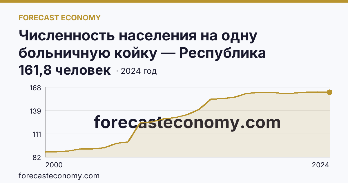 Численность населения на одну больничную койку — Республика Татарстан: график динамики 2000–2024, последнее значение 161,8 человек