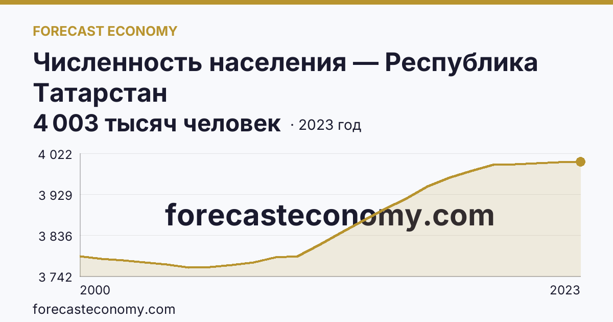 Численность населения — Республика Татарстан: график динамики 2000–2023, последнее значение 4 003 тысяч человек