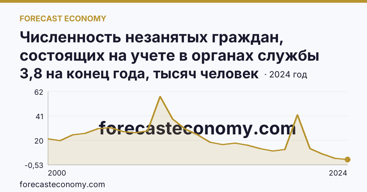 Численность незанятых граждан, состоящих на учете в органах службы занятости населения в целях поиска подходящей работы — Республика Татарстан: график динамики 2000–2024, последнее значение 3,8 на конец года, тысяч человек