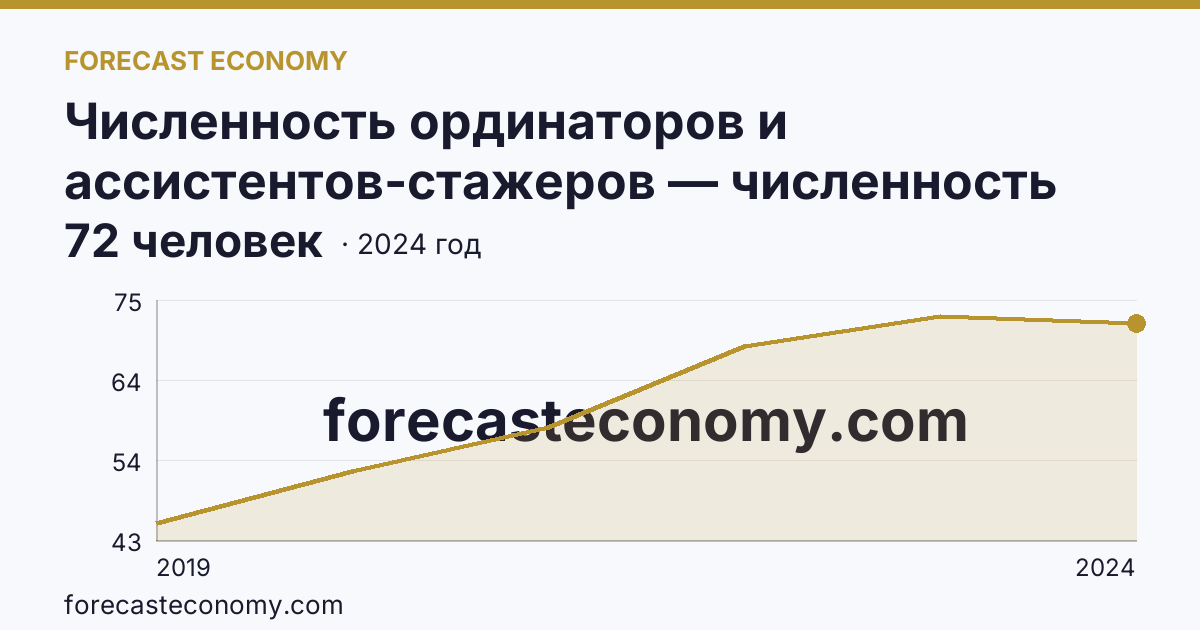 Численность ординаторов и ассистентов-стажеров — численность ассистентов-стажеров — Республика Татарстан: график динамики 2019–2024, последнее значение 72 человек